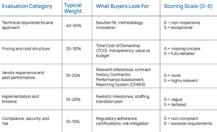RFP Evaluation Criteria Explained: What Gets Scored