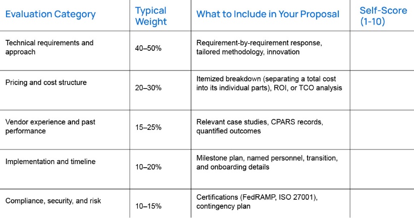 RFP Evaluation Criteria Explained: What Gets Scored